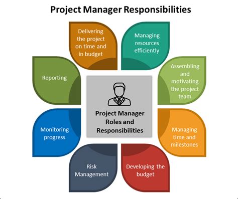 are project managers responsible for quality